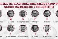 КИУ нашел подозрительные взносы у Зеленского и еще 10 кандидатов КИУ нашел подозрительные взносы у Зеленского и еще 10 кандидатов